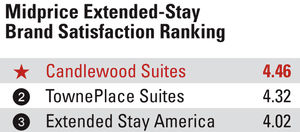 2015 Hotel Brand Midprice Extended-Stay